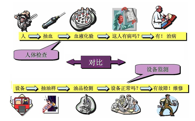 設備監(jiān)測流程：1、設備；2、抽油樣；3、油品檢測；4、設備正常嗎？；5、有故障！維修
