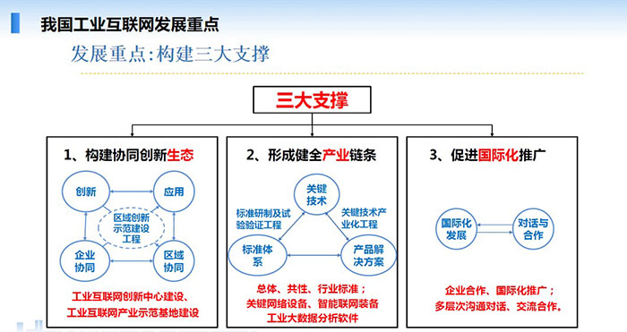我國工業互聯網發展重點：構建協同創新生態、形成健全產業鏈條、促進國際化推廣三大支撐。