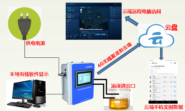 亞泰光電在線油液監(jiān)測(cè)系統(tǒng)是基于5G物聯(lián)網(wǎng)技術(shù)故障預(yù)警的智能監(jiān)測(cè)云平臺(tái)